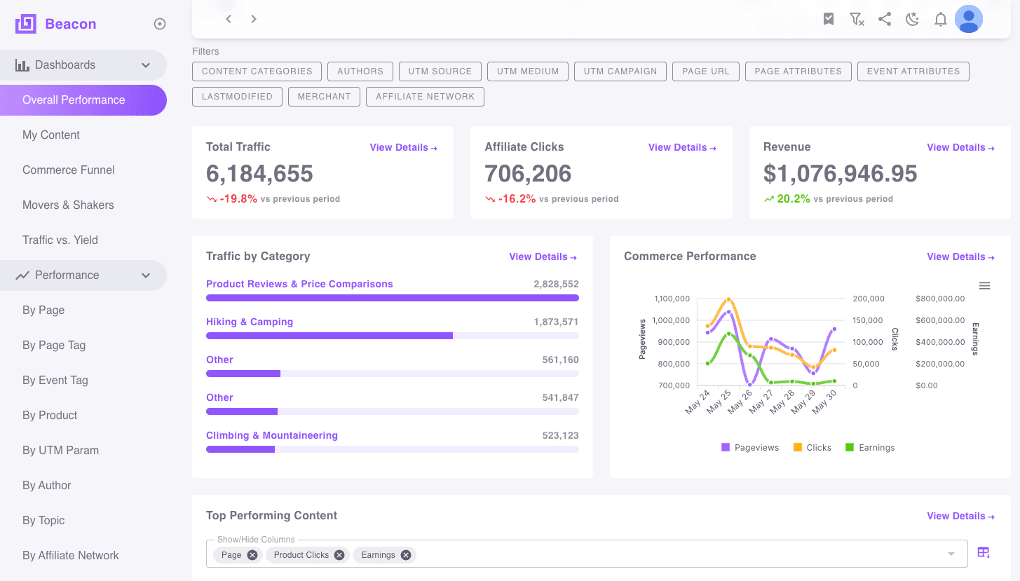 Beacon's Overall Performance dashboard with total traffic, affiliate clicks and revenue, a traffic by category chart and a commerce performance line chart